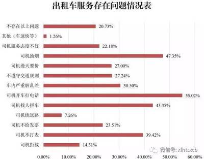 锡盟社情民意调查报告:锡盟出租车服务质量亟待提高